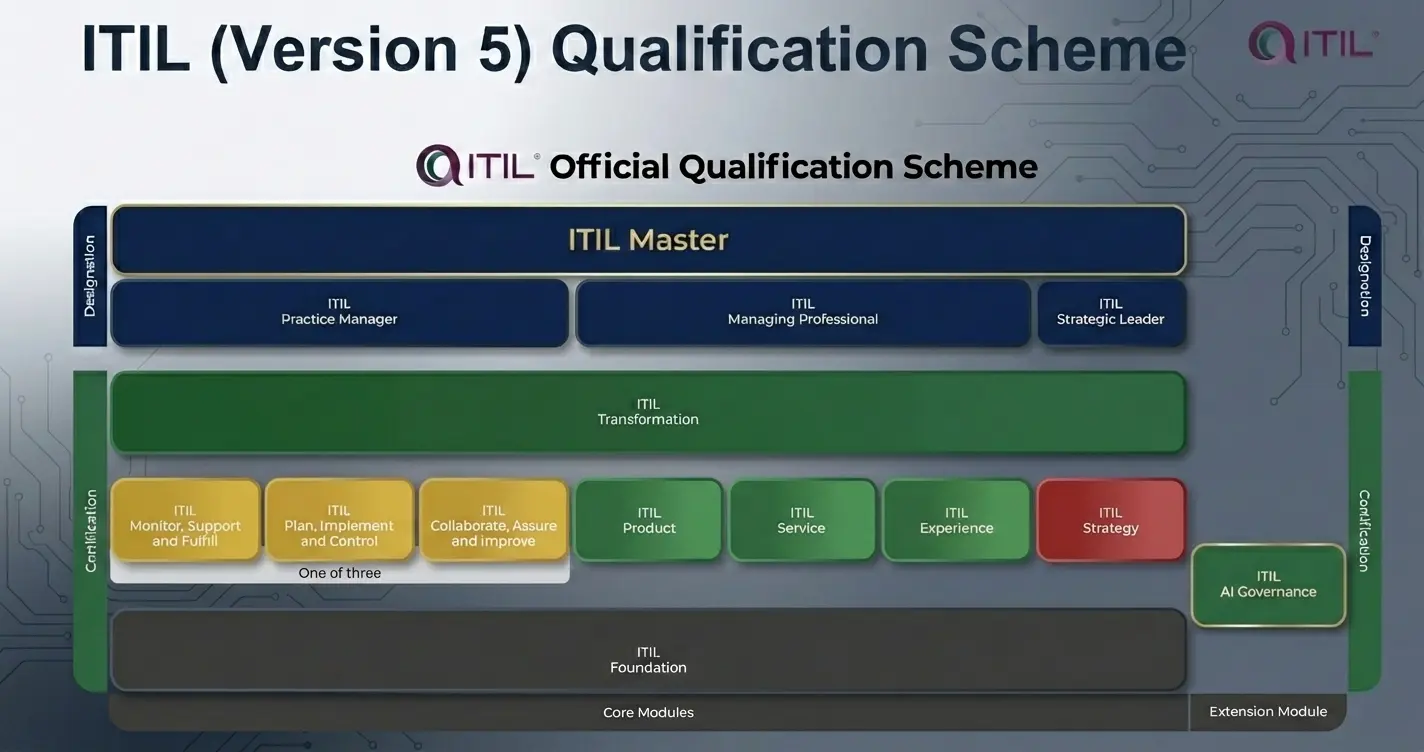 Esquema de certificação ITIL® v5 - percursos Foundation, Managing Professional, Strategic Leader e Practice Manager